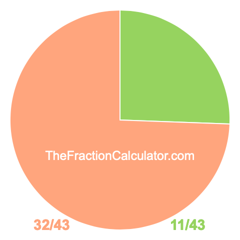 Pie chart showing 11/43