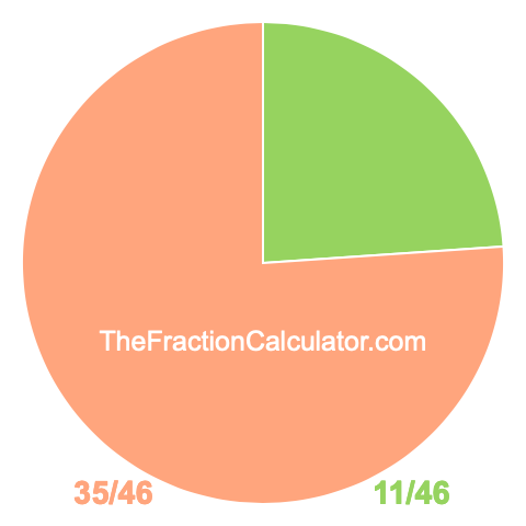 Pie chart showing 11/46
