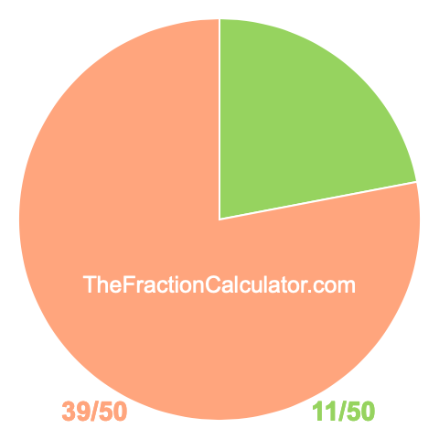 Pie chart showing 11/50