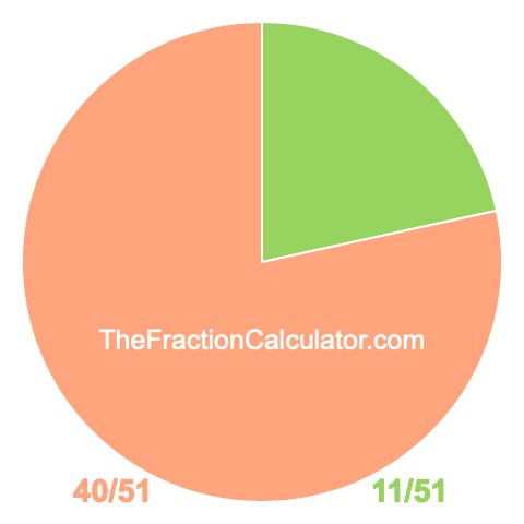 Pie chart showing 11/51