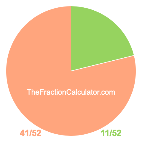 Pie chart showing 11/52
