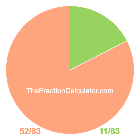 Pie chart showing 11/63