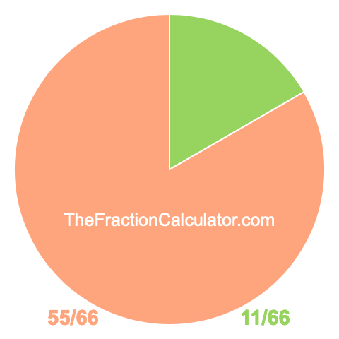 Pie chart showing 11/66