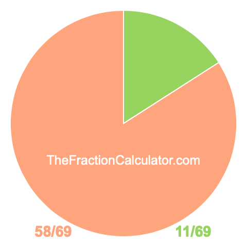 Pie chart showing 11/69