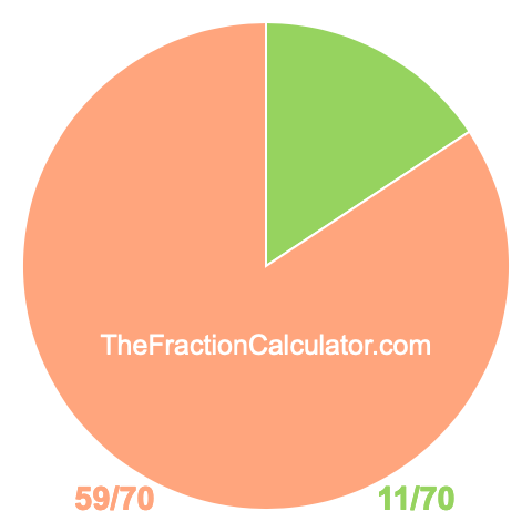 Pie chart showing 11/70