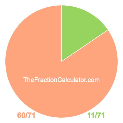 Pie chart showing 11/71