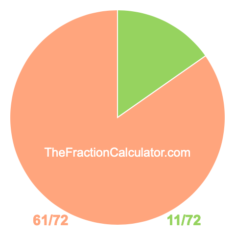 Pie chart showing 11/72