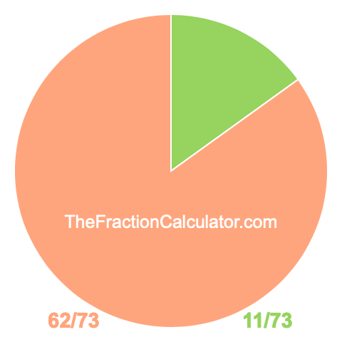 Pie chart showing 11/73