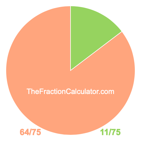 Pie chart showing 11/75