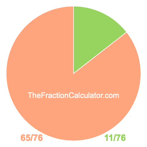 Pie chart showing 11/76