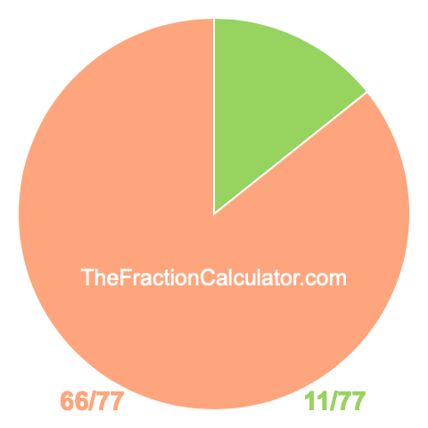 Pie chart showing 11/77