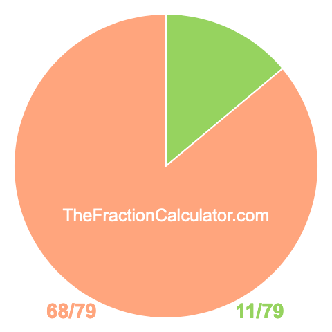 Pie chart showing 11/79
