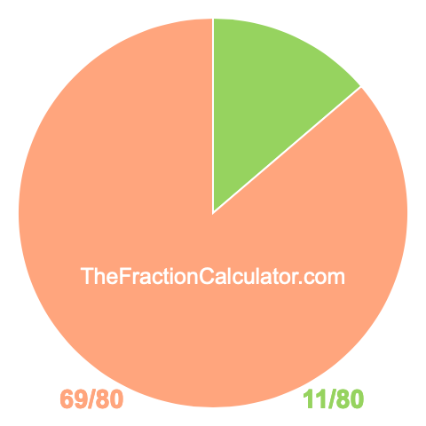 Pie chart showing 11/80