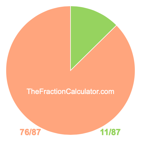 Pie chart showing 11/87