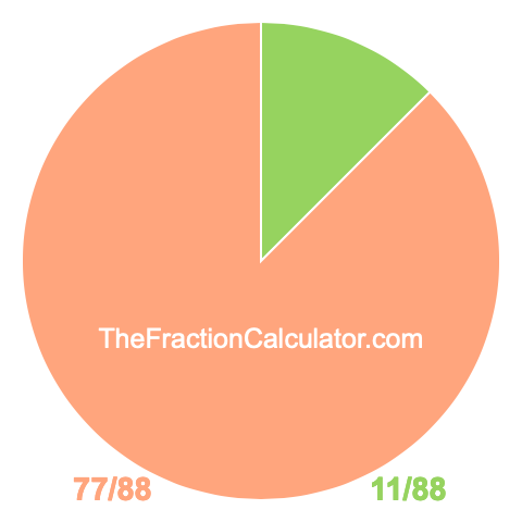 Pie chart showing 11/88