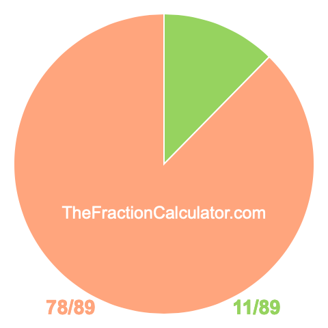 Pie chart showing 11/89