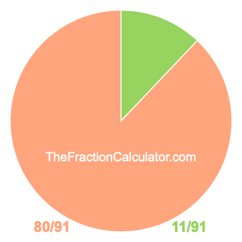 Pie chart showing 11/91