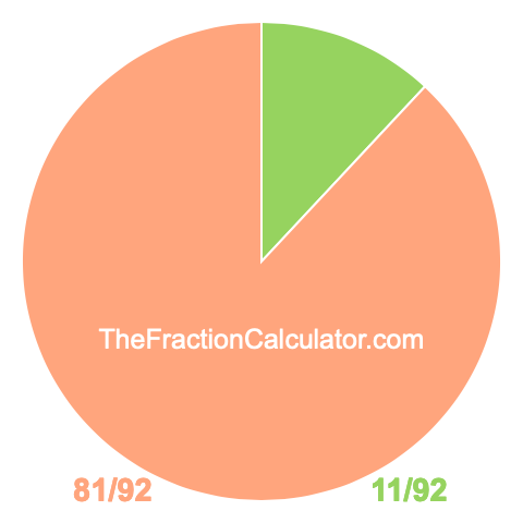 Pie chart showing 11/92