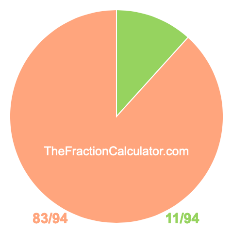 Pie chart showing 11/94