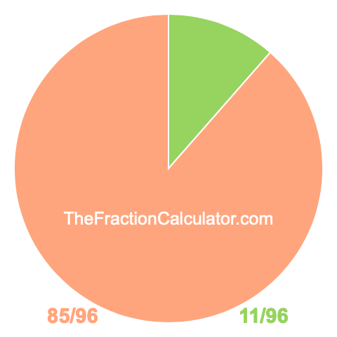 Pie chart showing 11/96
