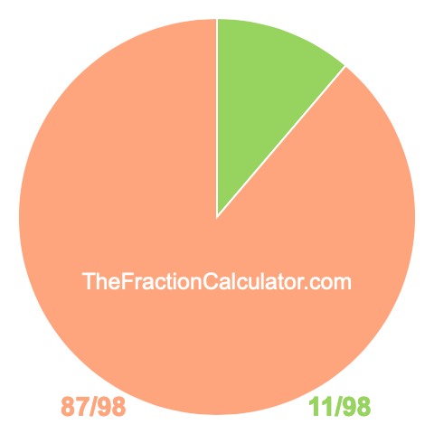 Pie chart showing 11/98