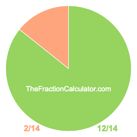 Pie chart showing 12/14