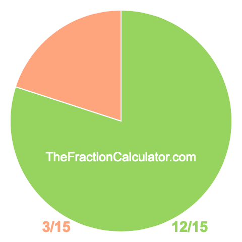 Pie chart showing 12/15