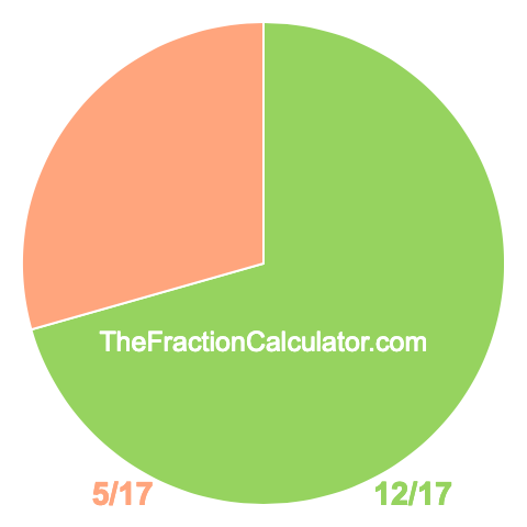 Pie chart showing 12/17