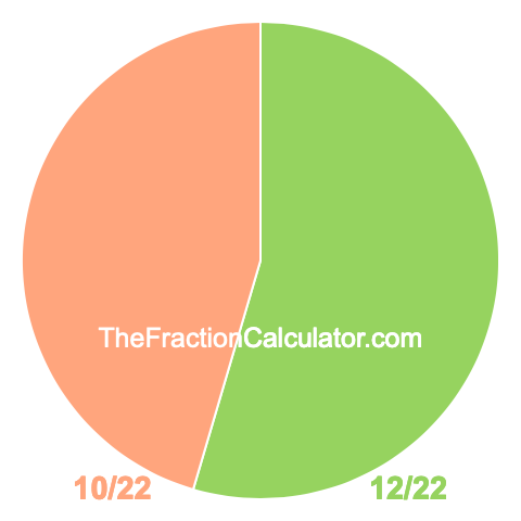 Pie chart showing 12/22