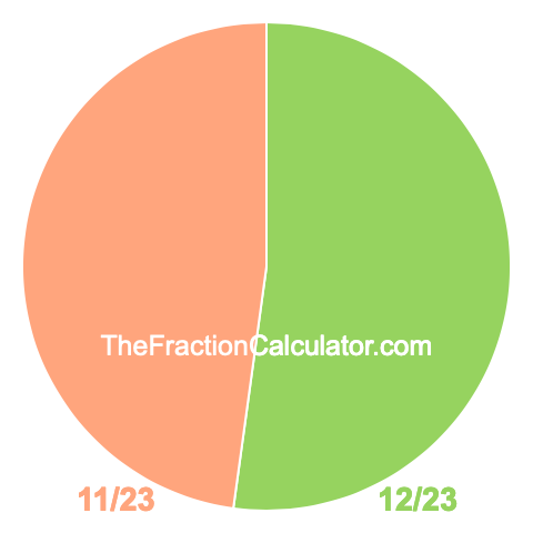 Pie chart showing 12/23