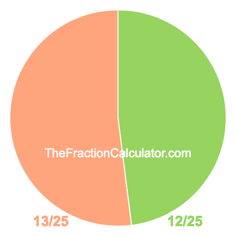 Pie chart showing 12/25