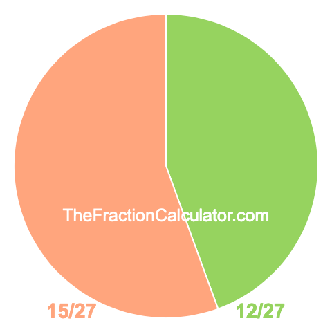 Pie chart showing 12/27