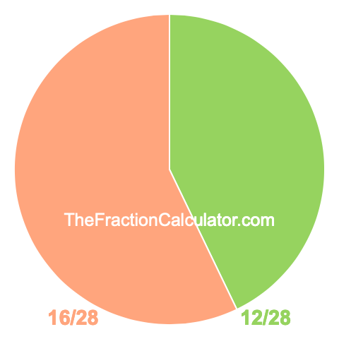 Pie chart showing 12/28