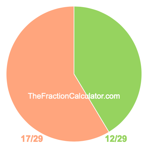 Pie Chart of 12/29 Pie chart showing 12/29