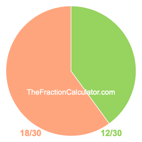 Pie chart showing 12/30