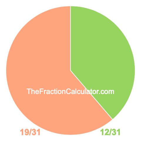 Pie chart showing 12/31