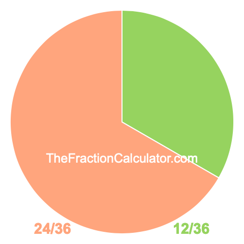 Pie chart showing 12/36