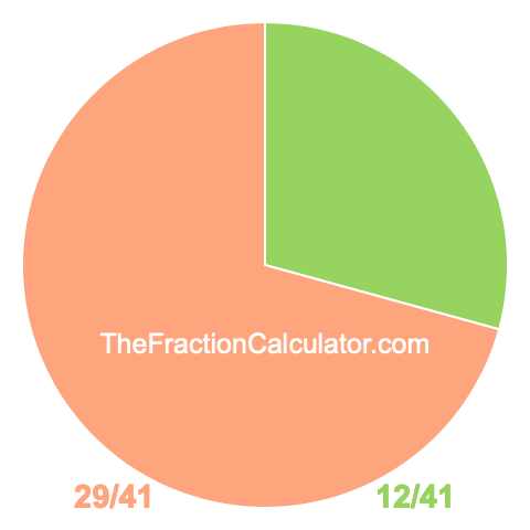 Pie chart showing 12/41
