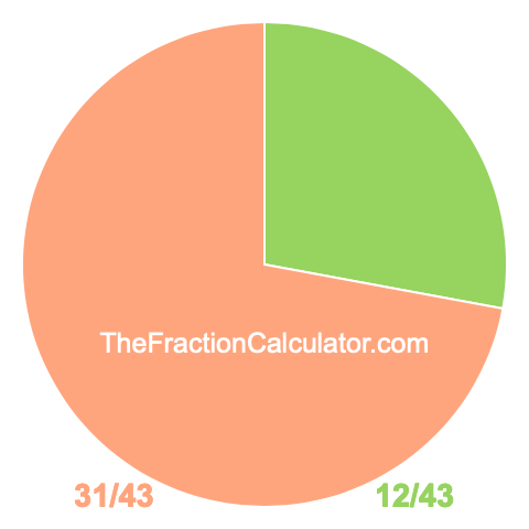 Pie chart showing 12/43
