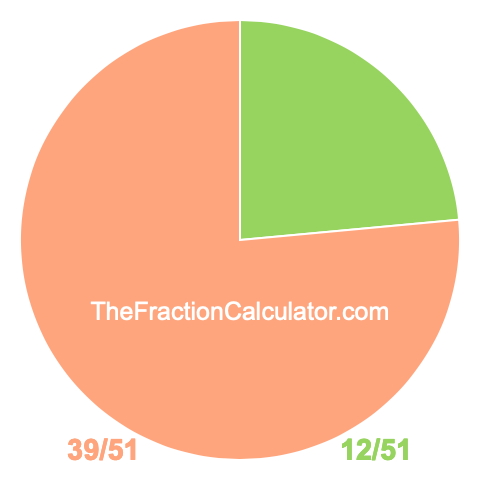 Pie Chart of 12/51 Pie chart showing 12/51