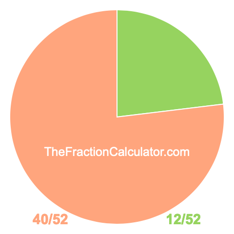 Pie chart showing 12/52