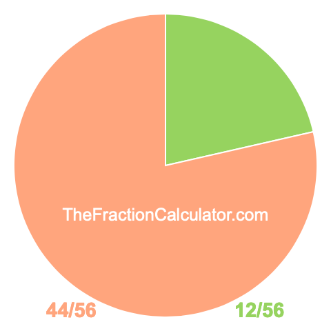 Pie Chart of 12/56 Pie chart showing 12/56