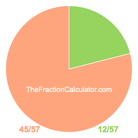 Pie chart showing 12/57