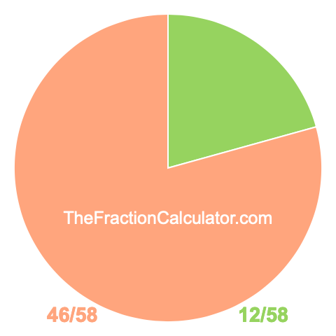 Pie Chart of 12/58 Pie chart showing 12/58