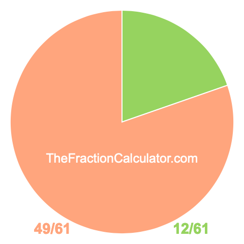 Pie Chart of 12/61 Pie chart showing 12/61