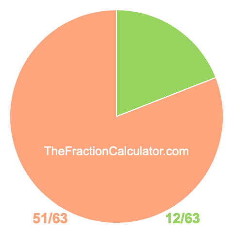Pie chart showing 12/63