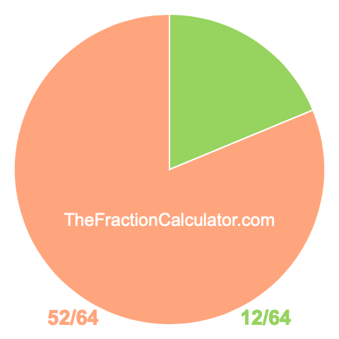 Pie chart showing 12/64