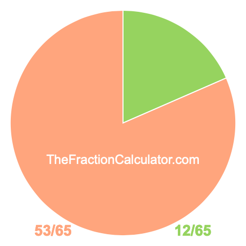 Pie chart showing 12/65