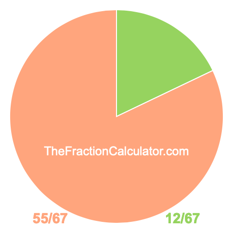 Pie chart showing 12/67