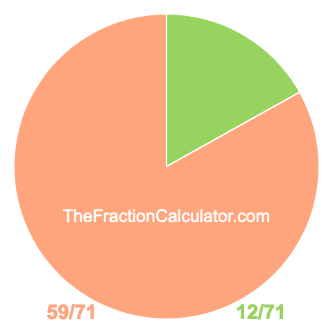 Pie chart showing 12/71